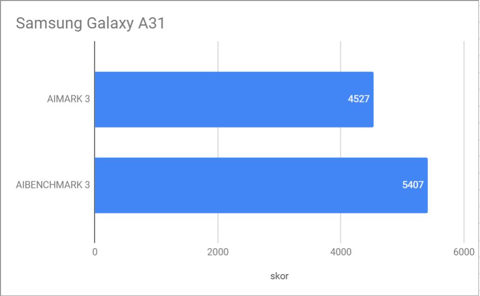 samsung a31 antutu benchmark